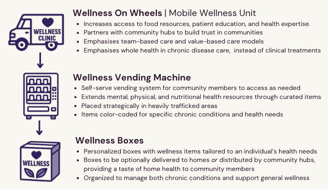 Breakdown of the mobile wellness unit, wellness boxes, and wellness item vending machines.
